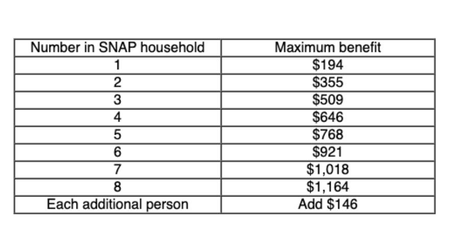 Indiana SNAP recipients will receive maximum benefits in April